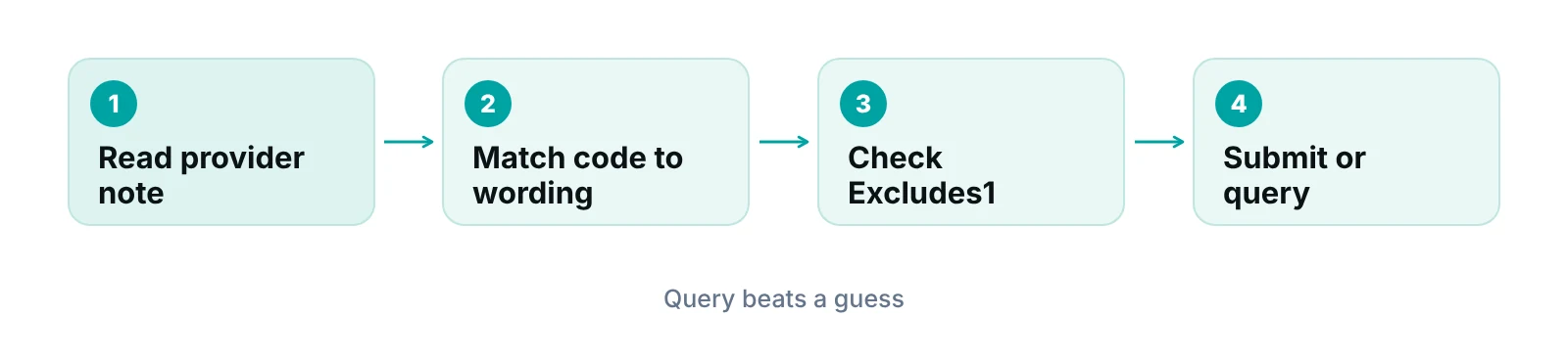 Diagram of a pre-bill review for weight-loss codes from provider note to code match, Excludes1 check and query