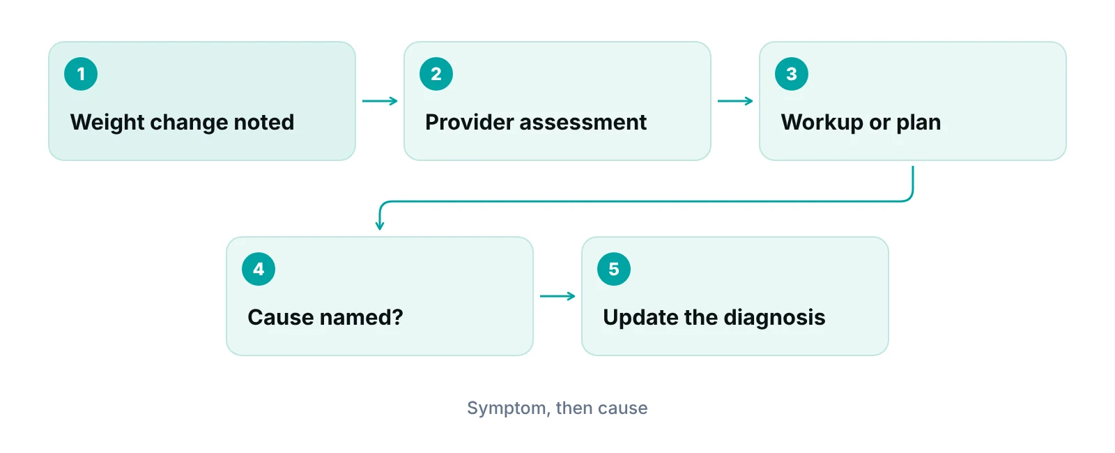 Diagram of a weight-loss symptom code moving from documented change to assessment, plan and a final diagnosis