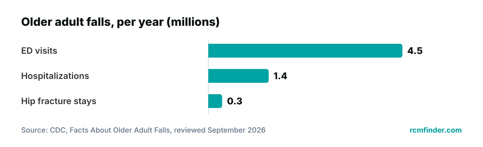 Bar chart of CDC annual older adult fall figures: 4.5 million emergency visits, 1.4 million hospitalizations, 0.32 million hip fracture hospitalizations