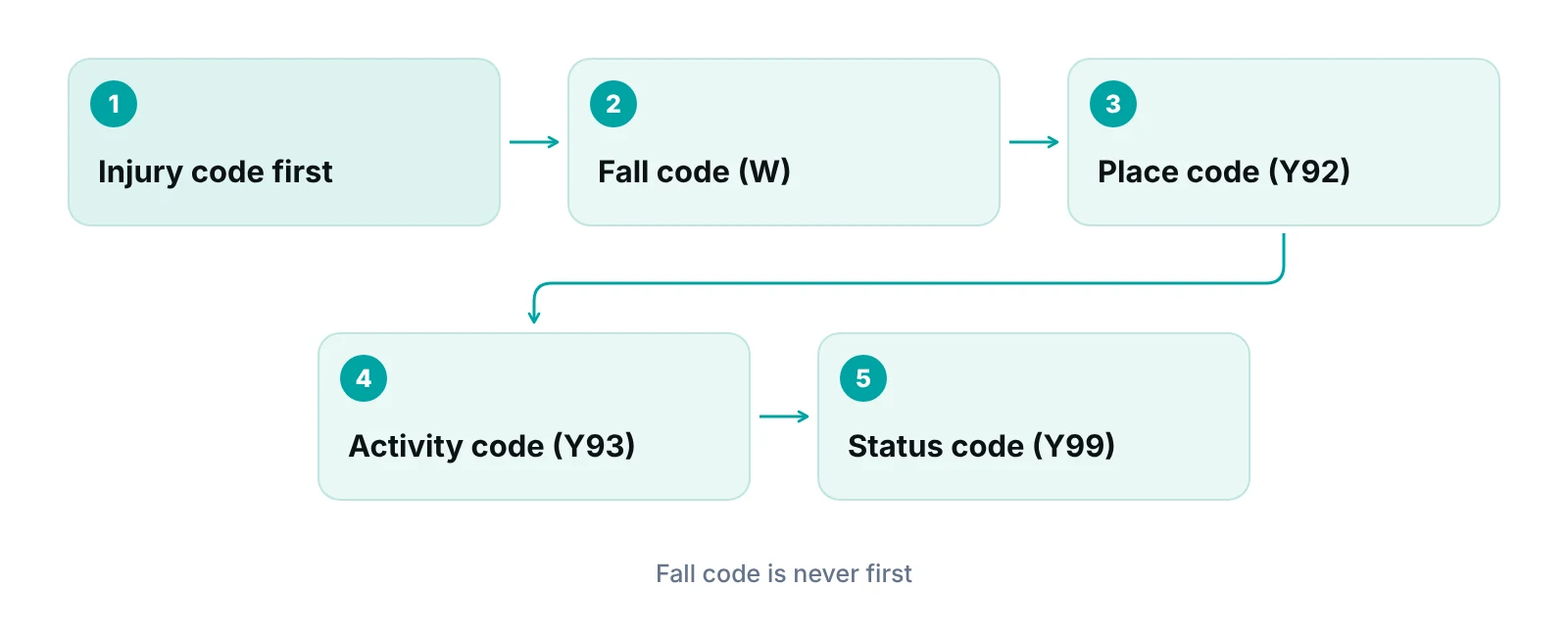 Diagram showing the order of codes on a fall claim: injury, fall, place, activity, status