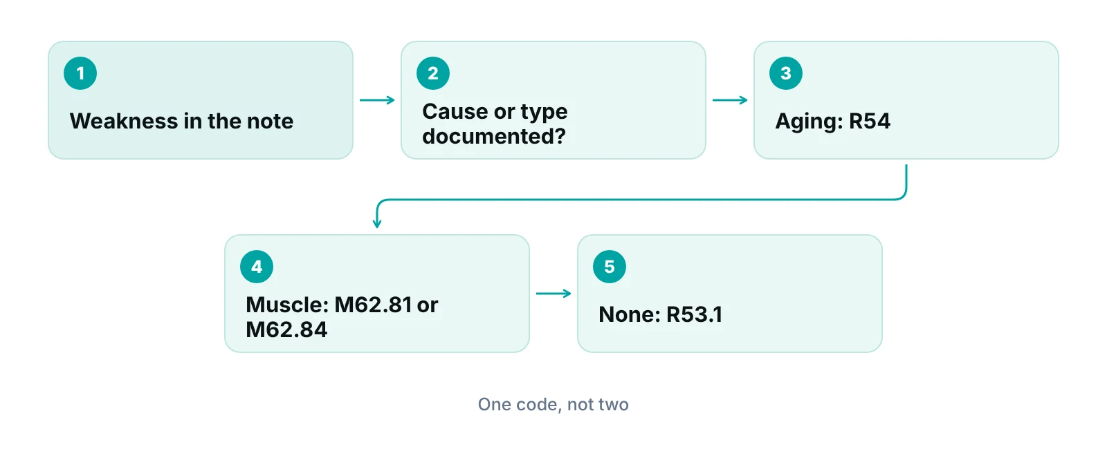 Diagram showing weakness documented in a note and the three Excludes1 branches R54, M62.81 and M62.84