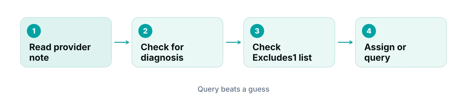 Diagram of a weakness coding review from provider note to symptom check, Excludes1 check, code and query