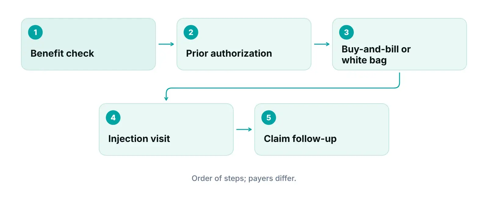Diagram of a long-acting injectable path from benefit check and prior authorization to injection visit and claim follow-up