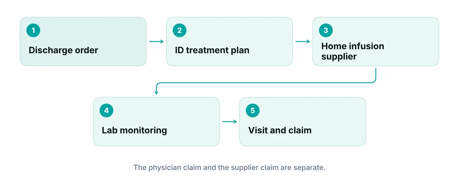 Diagram of an OPAT episode from discharge order and ID plan to home infusion supplier, lab monitoring and billed visits