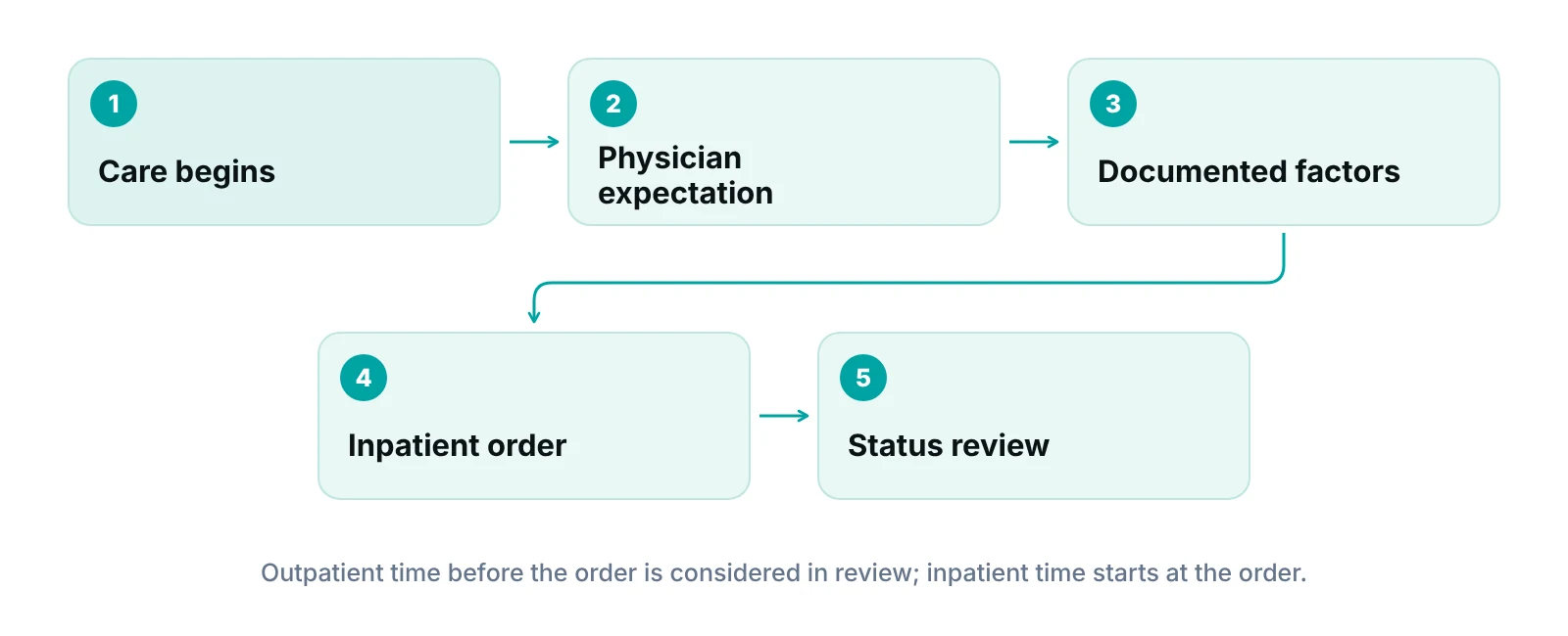 Flow diagram showing how a hospital stay moves from arrival to a documented expectation and then to inpatient or outpatient status