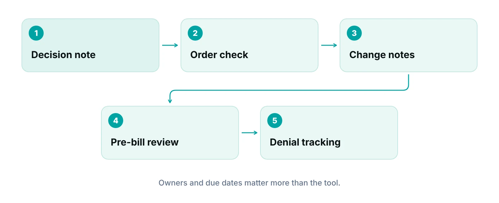 Process diagram of a status documentation check before a hospital-related claim is submitted