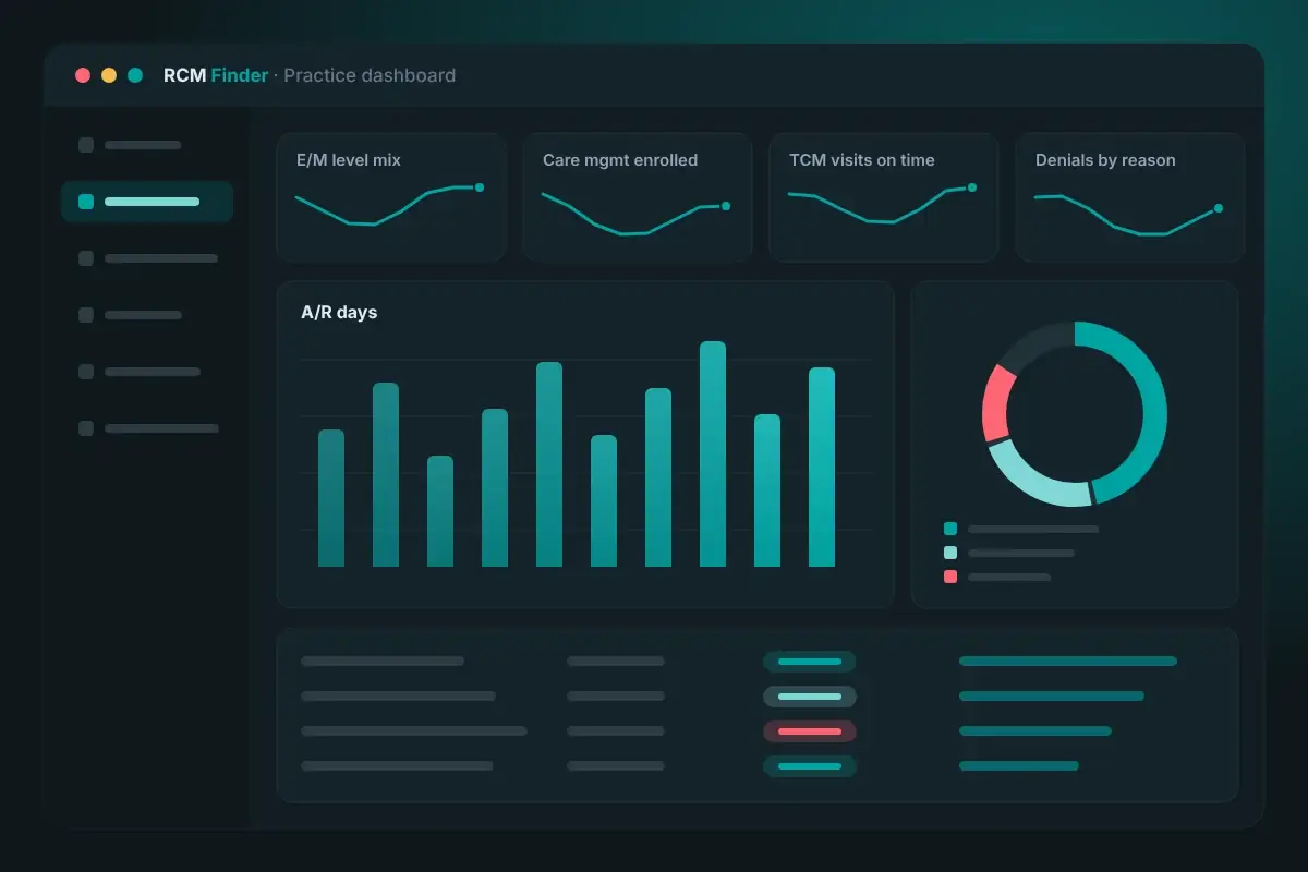 Internal medicine billing dashboard with E/M level mix, care management enrollment, TCM visits on time, denials and A/R days