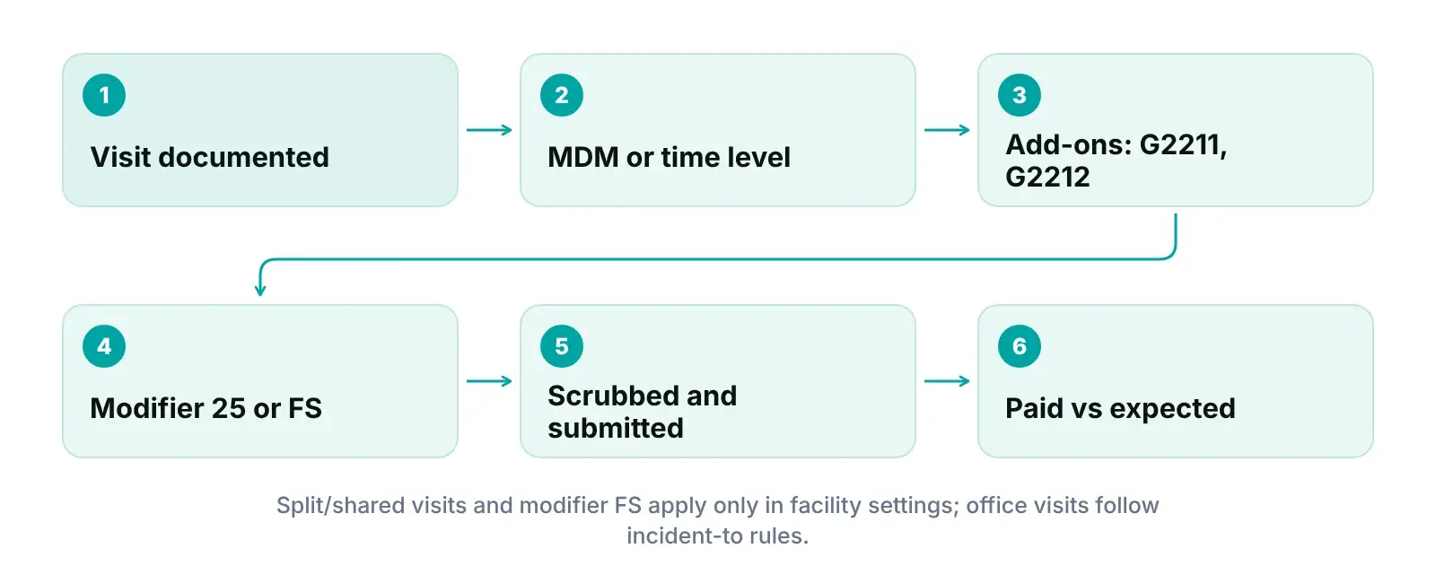 Diagram of an internal medicine visit moving from documentation to MDM or time leveling, add-on checks and payment review
