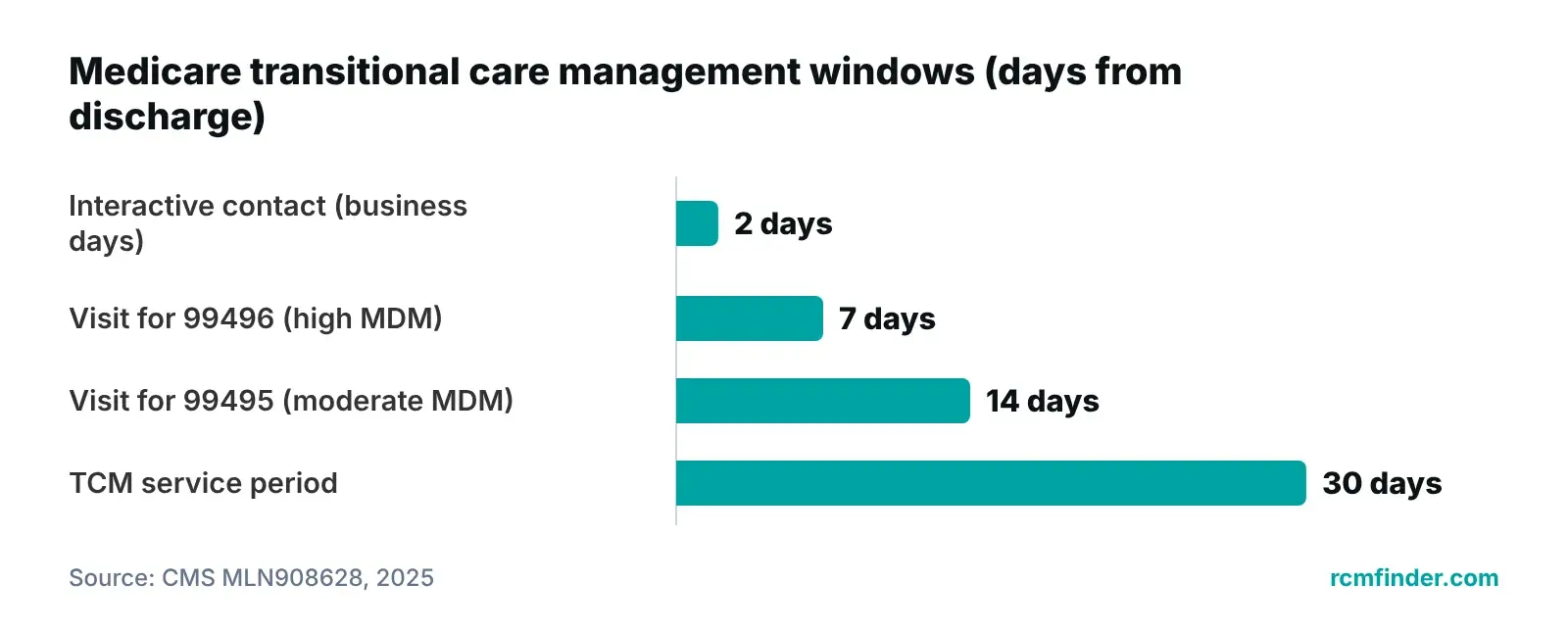 Bar chart of Medicare transitional care deadlines: contact in 2 business days, visit in 7 or 14 days, 30-day service period