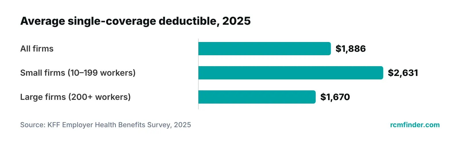Bar chart of 2025 average single-coverage deductibles for workers with a deductible: all firms, small firms, large firms