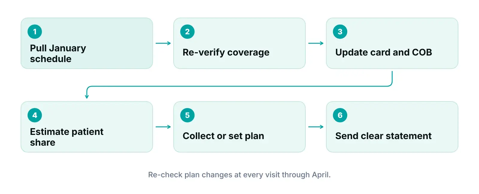 January front-desk workflow: pull schedule, re-verify coverage, update card and COB, estimate, collect, send statement