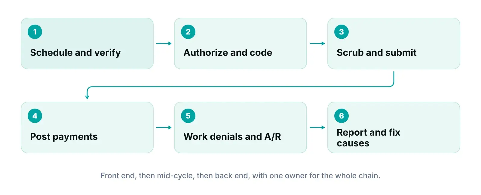 End-to-end revenue cycle management diagram from scheduling and eligibility to coding, claims, posting, denials and reporting