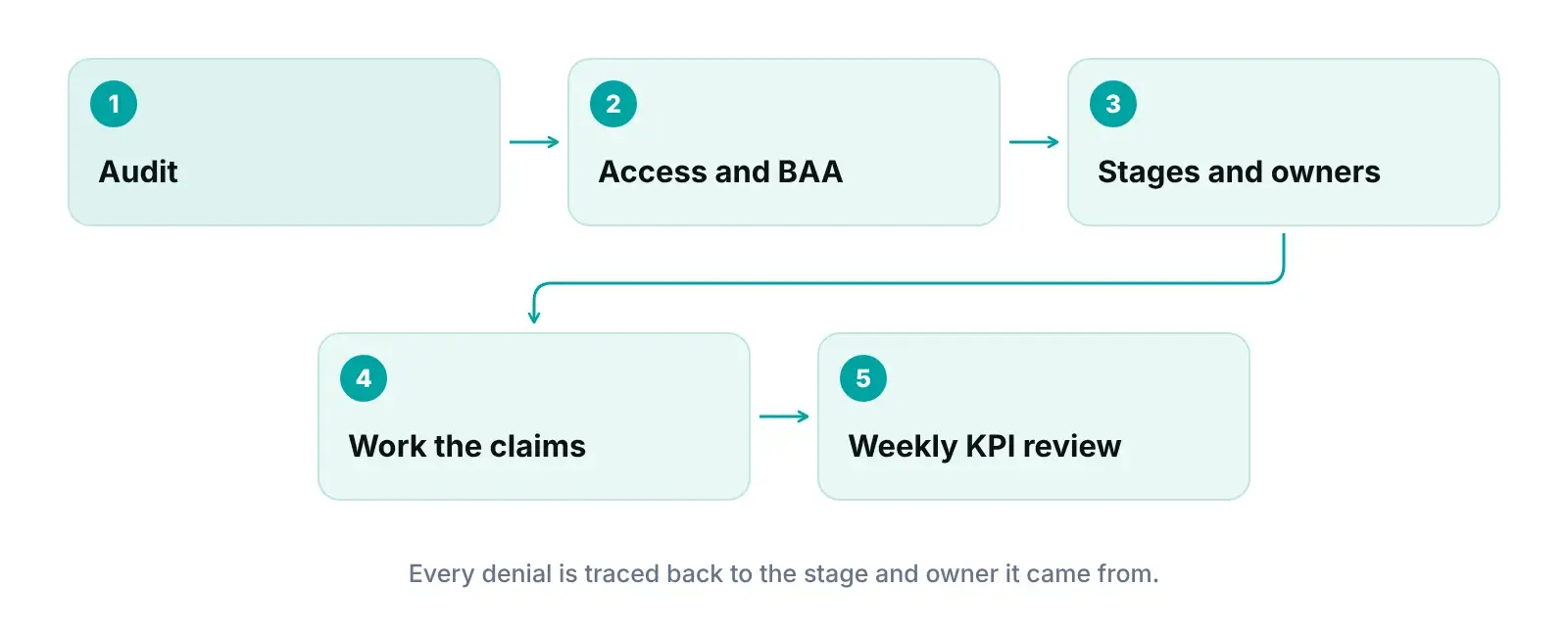 Diagram showing one accountable owner per revenue cycle stage and weekly review of denial causes