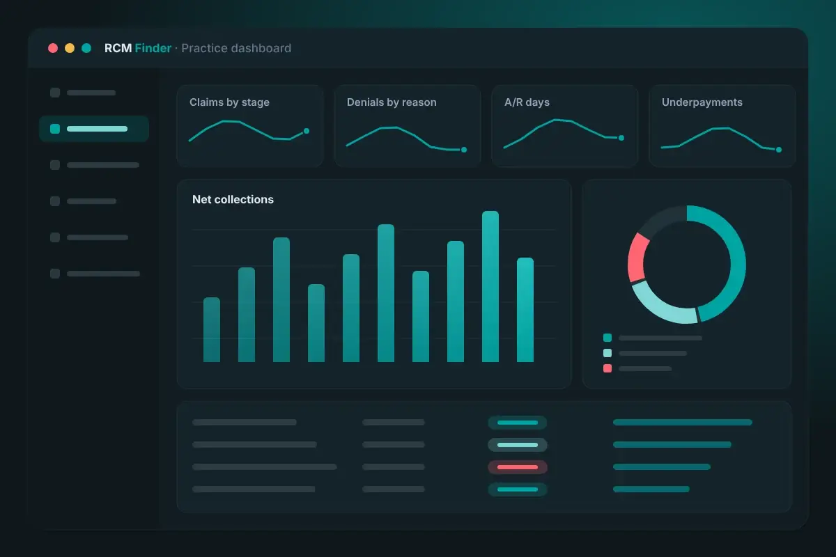 End-to-end revenue cycle management dashboard showing claims by stage, denial reasons, days in A/R and underpayments
