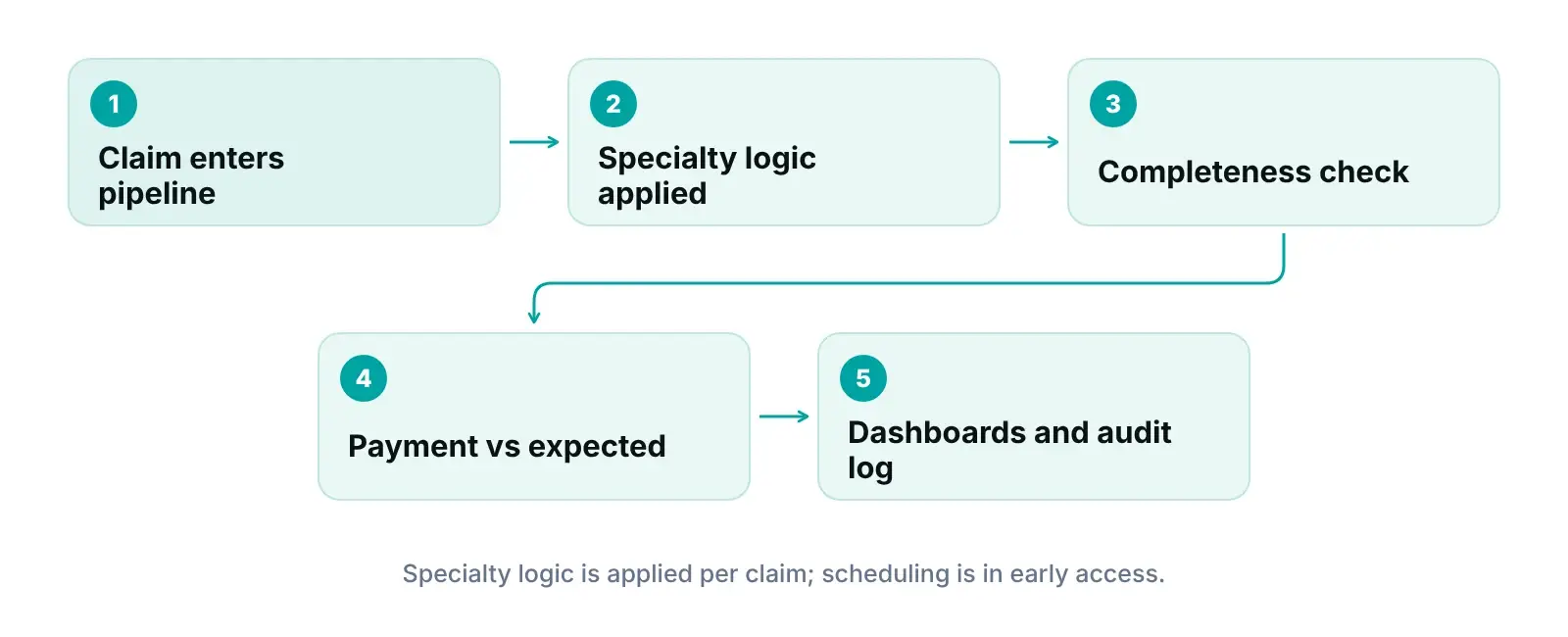Diagram of a claim moving through a practice management portal from intake to completeness check, payment comparison and reporting