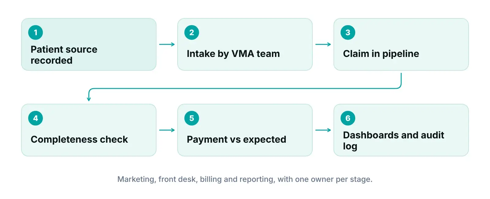 Diagram of how marketing, intake and billing feed one practice management portal from first contact to final payment