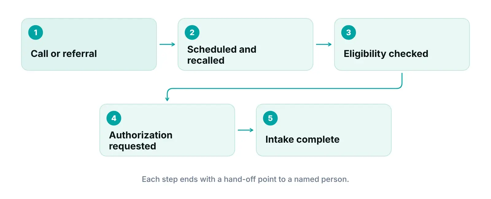 Diagram of front-desk workflow from patient call to scheduling, eligibility check, prior authorization and intake