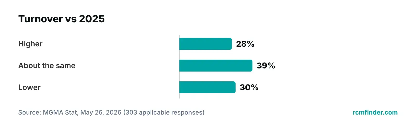 Bar chart of practice staff turnover versus 2025: higher 28%, about the same 39%, lower 30% (MGMA, May 2026)