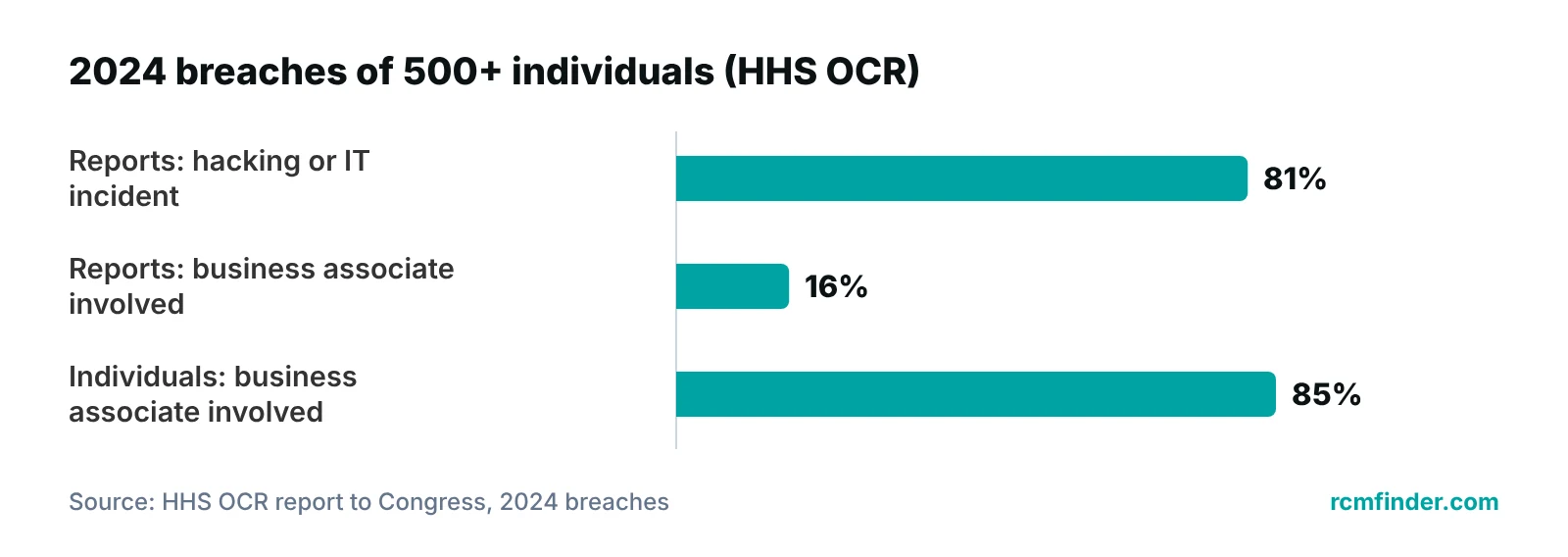 Bar chart of HHS 2024 breach data: hacking or IT incidents 81% of reports, business associates 16% of reports and 85% of individuals
