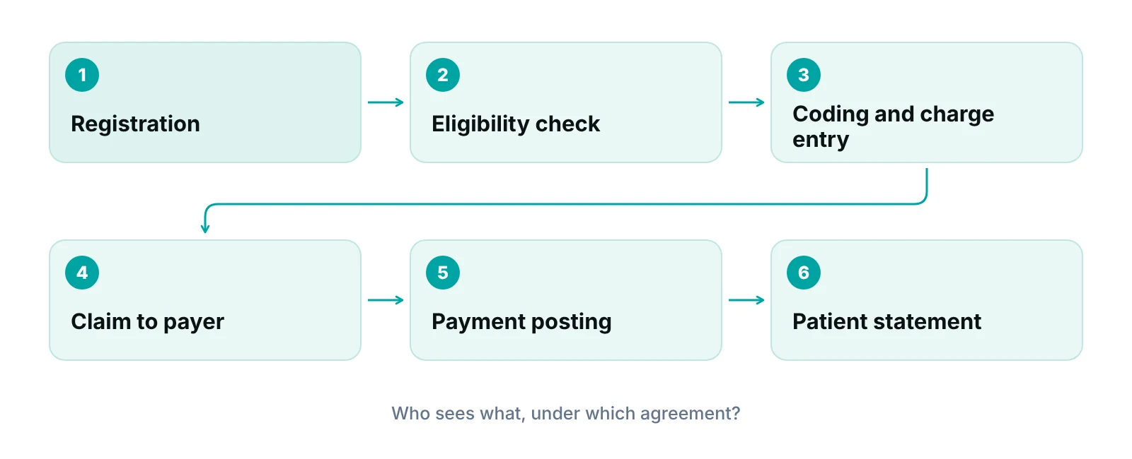 Diagram of patient data moving through billing: registration, eligibility check, coding and charge entry, claim to payer, payment posting, patient statement