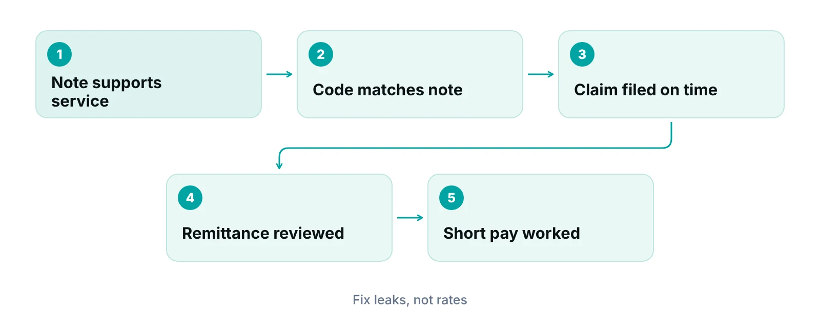 Diagram of a Medicare claim path from documentation to coding, filing, remittance review and follow-up