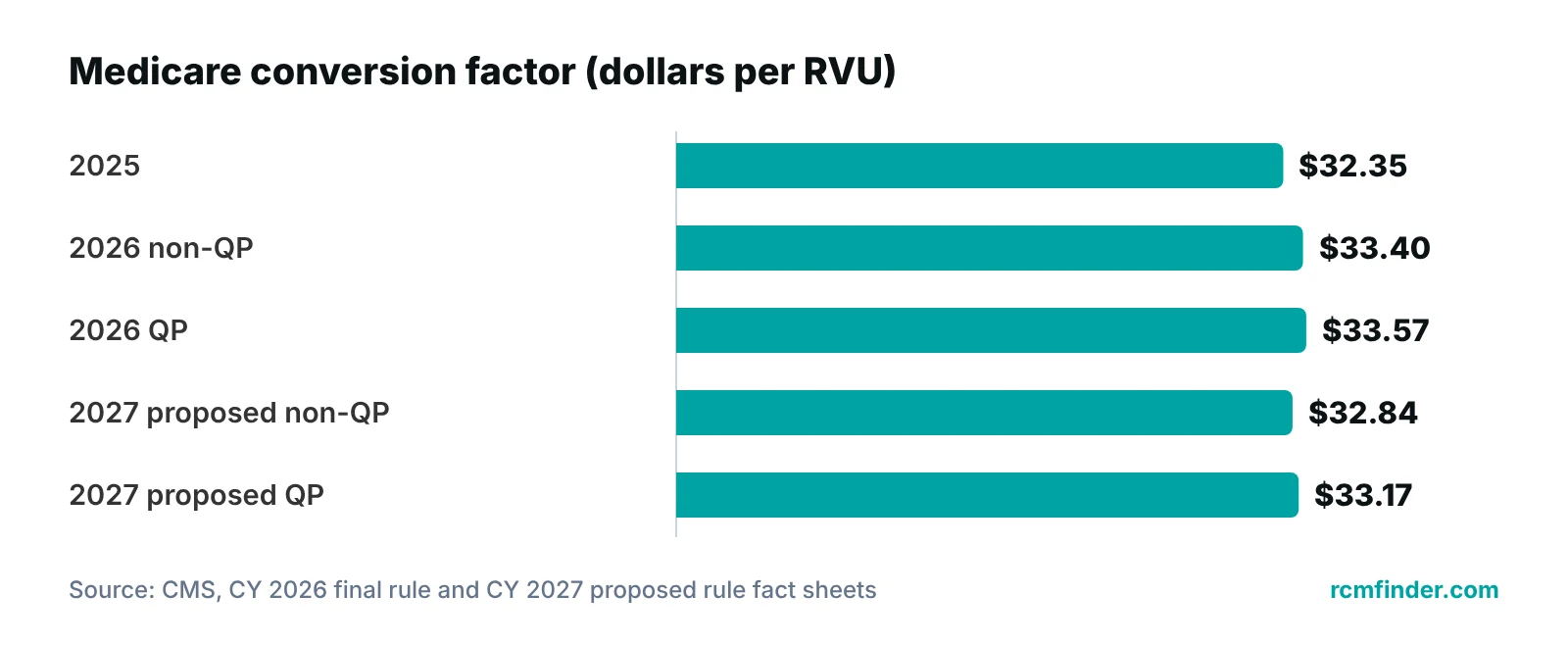Bar chart of the Medicare conversion factor: 2025 baseline, 2026 final and 2027 proposed values