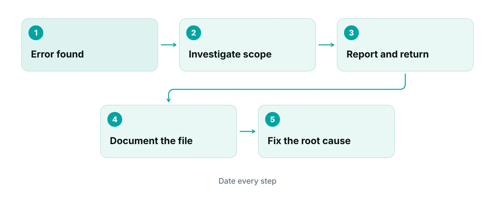 Flow showing steps from finding a billing error to quantifying, reporting and returning an overpayment