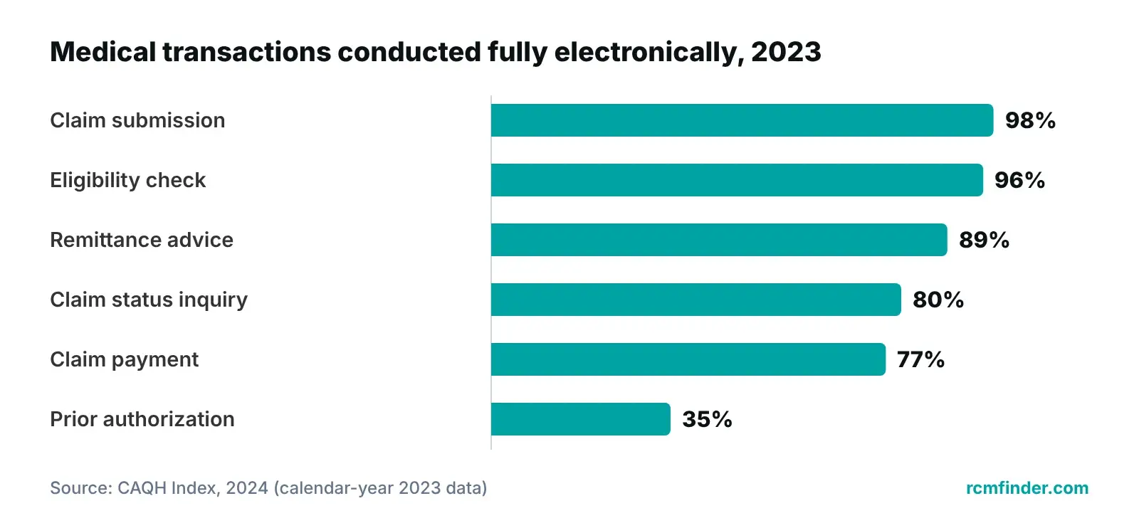 Bar chart of medical transactions conducted fully electronically in 2023, from claim submission to prior authorization