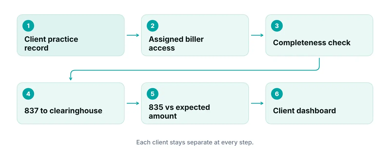 Diagram of medical billing software for billing companies: client record, assigned access, checks, 837, 835 and dashboard