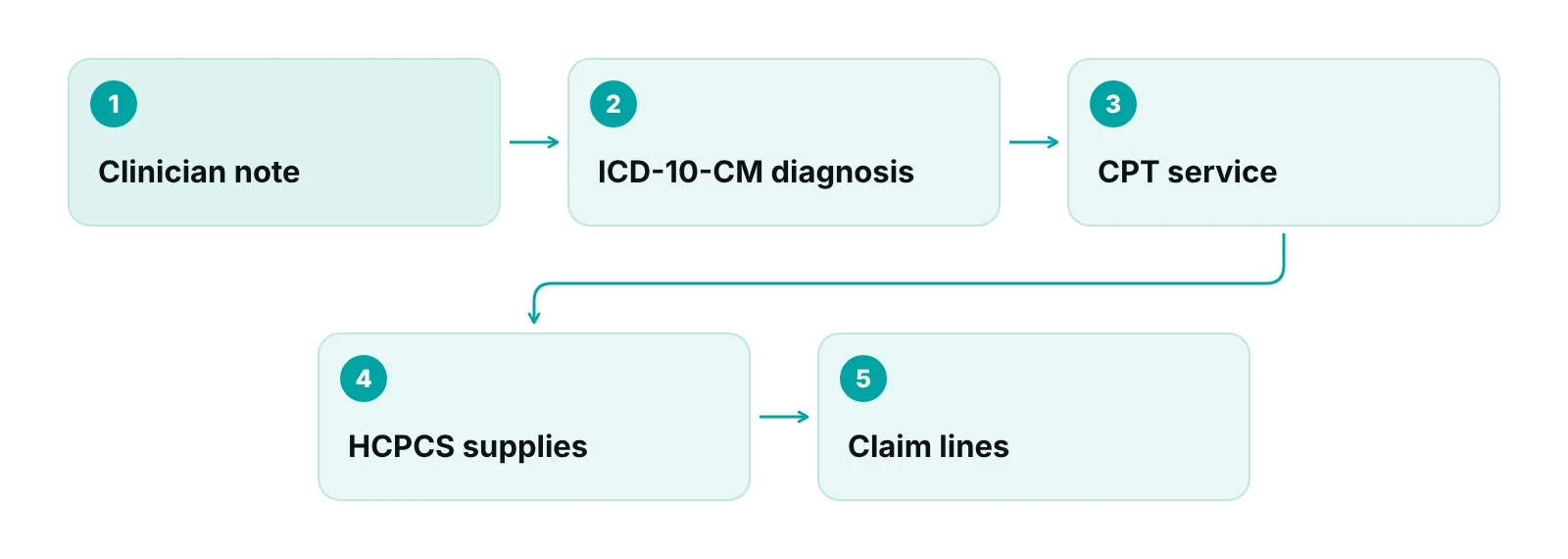 Flow from clinician note to ICD-10-CM, CPT and HCPCS codes on one claim