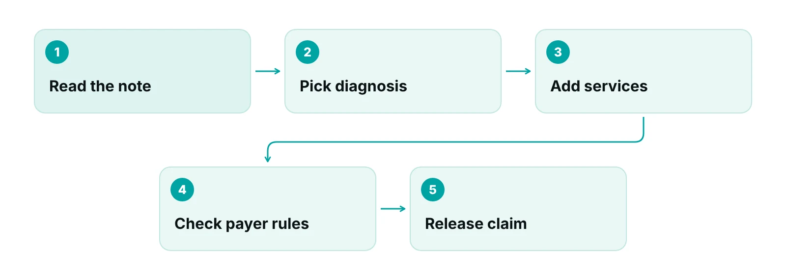 Four-step coding review: read note, pick diagnosis, add services, check payer rules