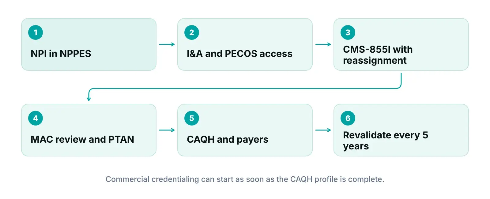 Diagram of Medicare enrollment for new providers: NPI, PECOS access, CMS-855I reassignment, MAC approval, revalidation
