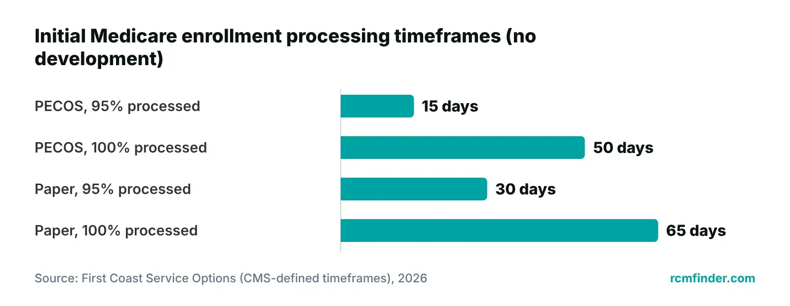 Bar chart of CMS-defined processing timeframes for initial Medicare enrollment applications, PECOS vs paper