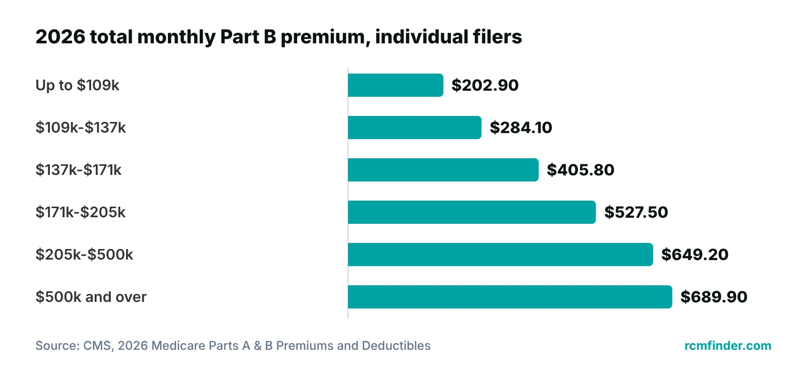 Bar chart of 2026 total monthly Medicare Part B premium by individual income tier