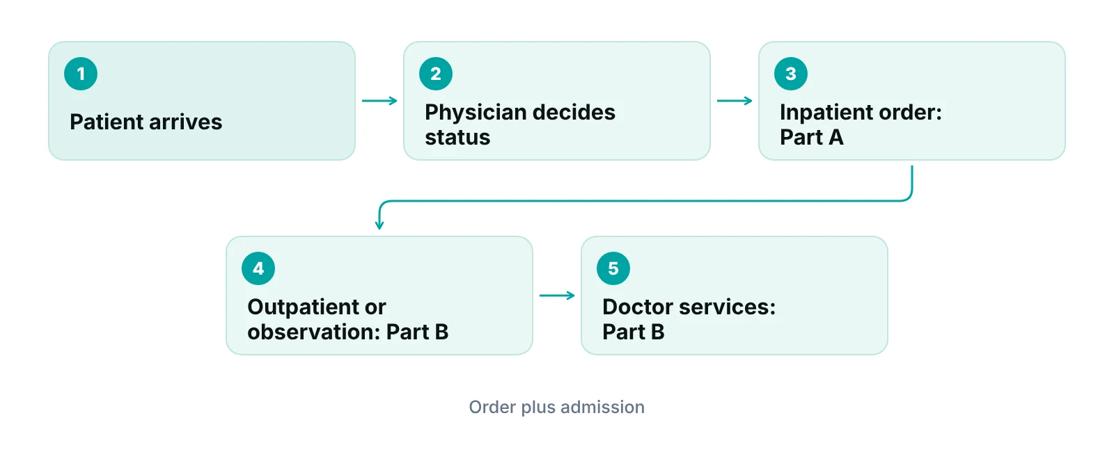 Flow showing how patient status in a hospital sends a Medicare claim to Part A or Part B