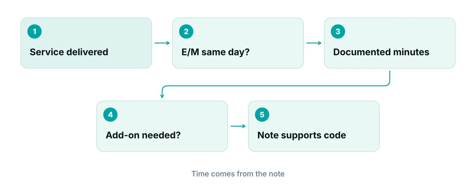 Five-step flow for choosing a mental health CPT code from service type to documented minutes