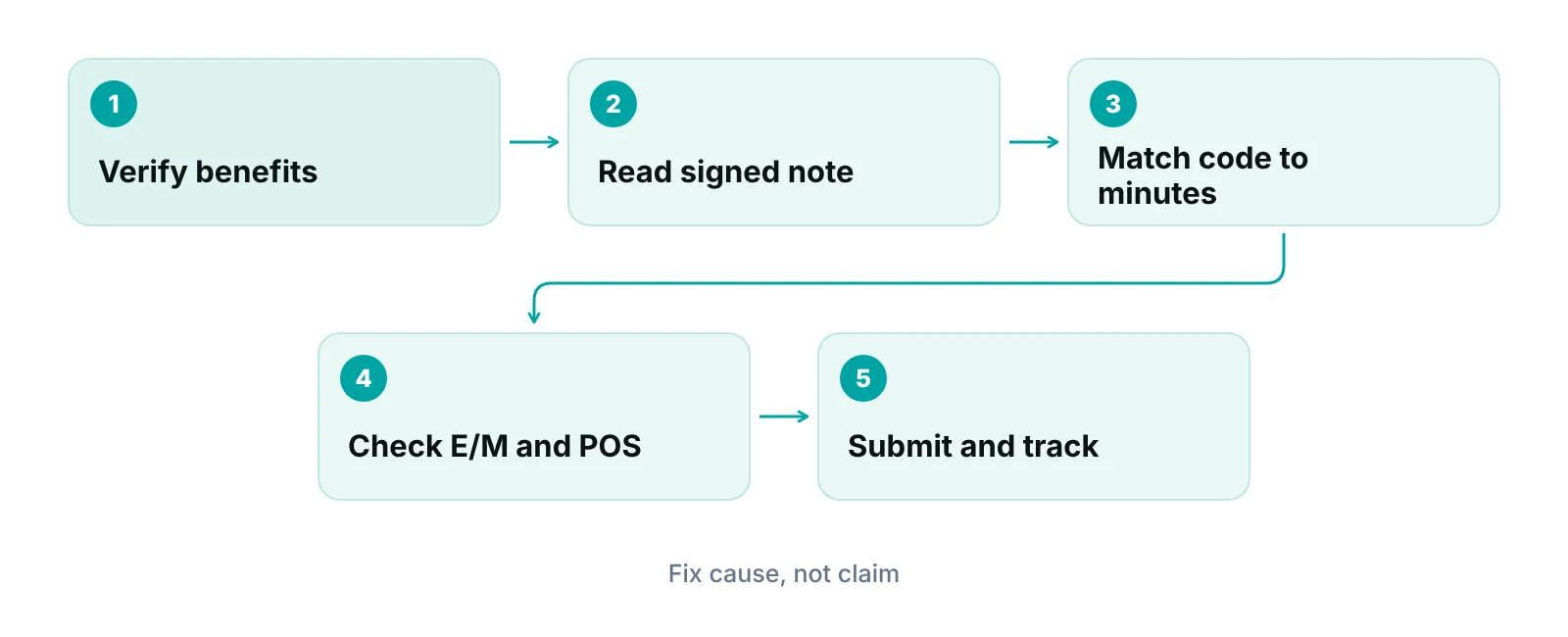 Checklist flow for checking a mental health claim before submission