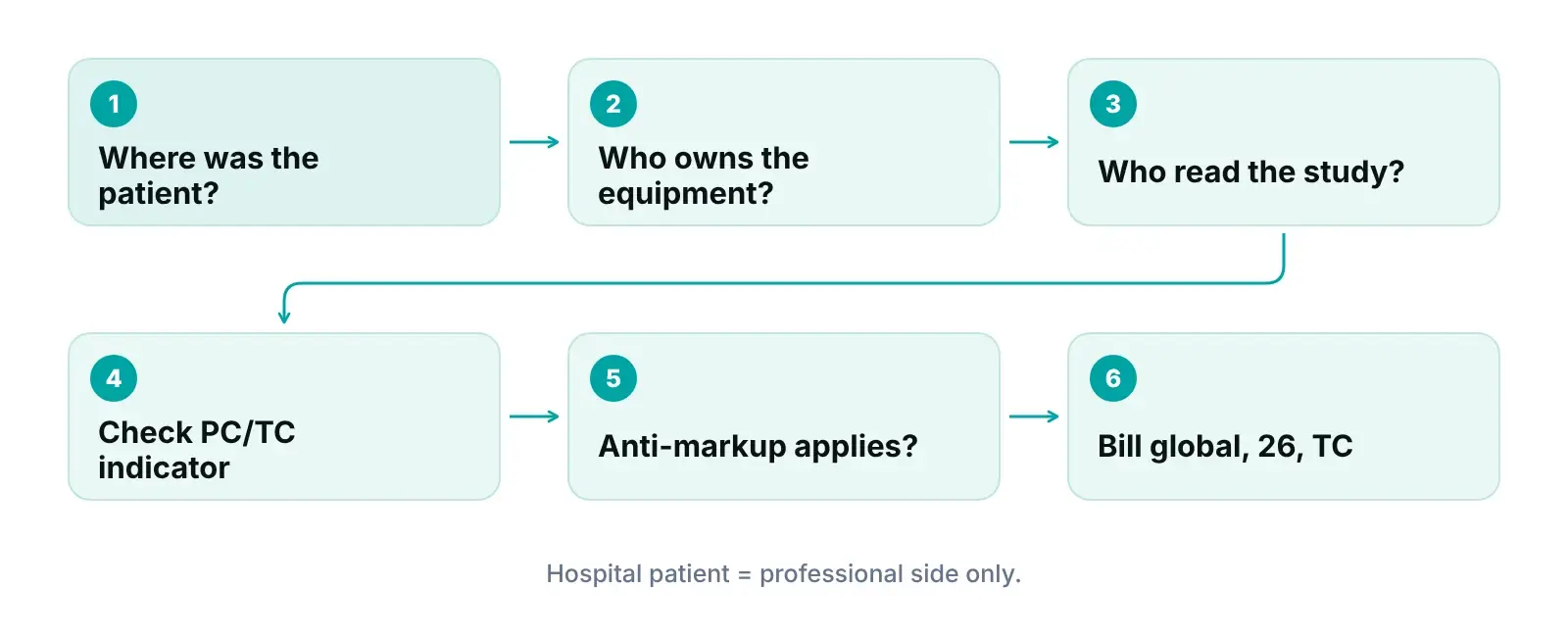 Decision flow for modifier 26 vs TC in cardiology: patient site, equipment owner, reader, PC/TC indicator, anti-markup