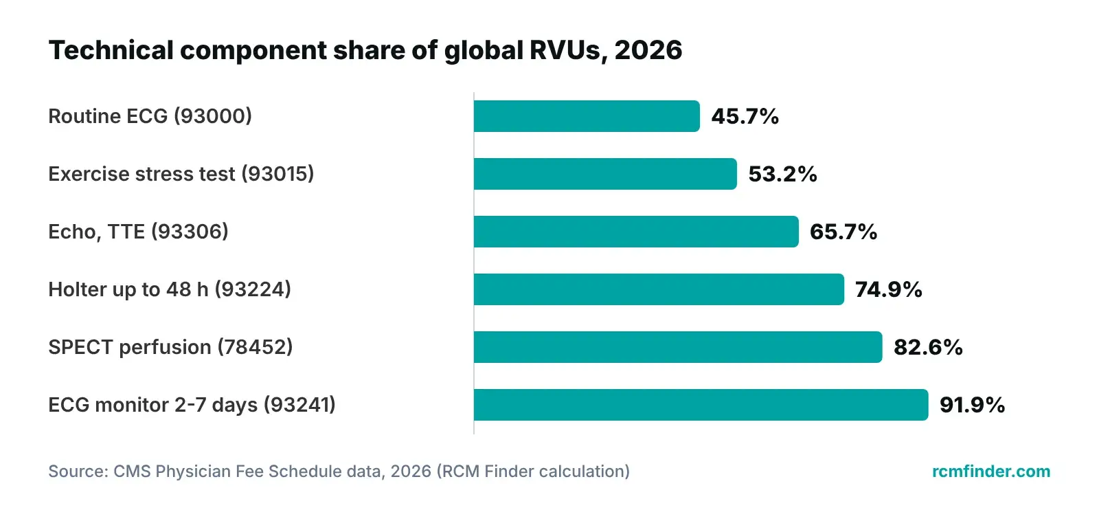 Bar chart: technical component share of 2026 Medicare global RVUs for six cardiology tests, ECG to 7-day monitoring