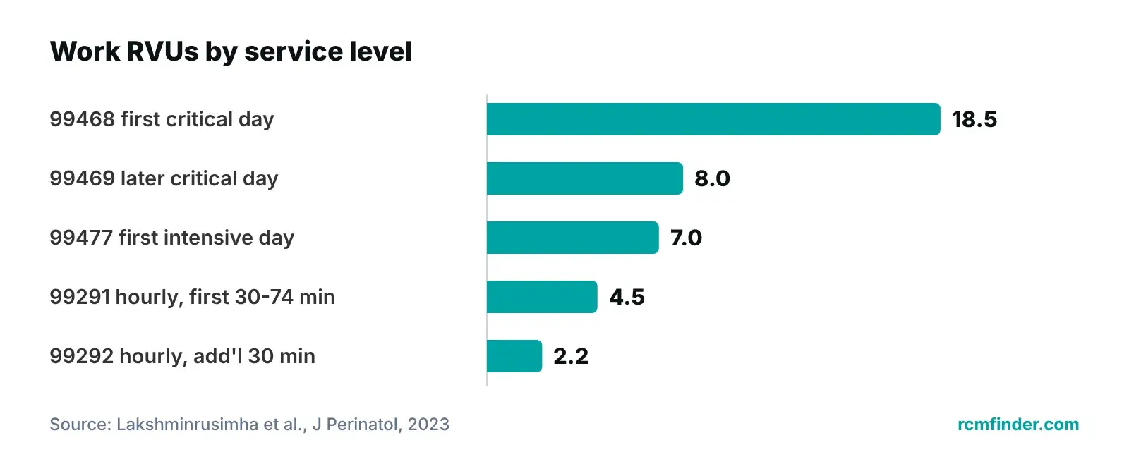 Bar chart of work RVUs: 99468 at 18.46, 99469 at 7.99, 99477 at 7.00, 99291 at 4.50 and 99292 at 2.25