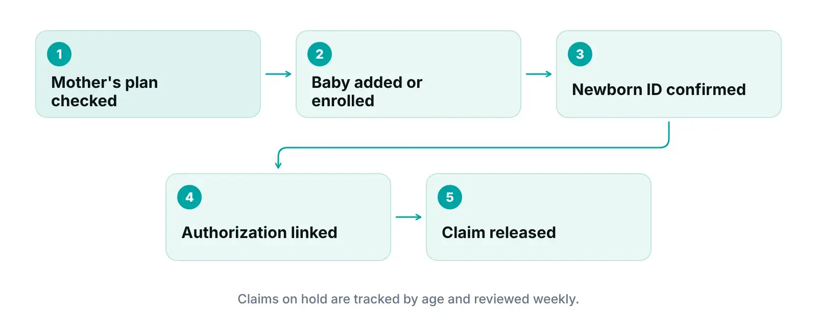 Diagram of newborn coverage steps from mother's plan check to newborn ID, authorization and claim release
