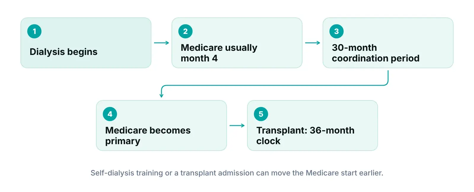 Timeline diagram of ESRD Medicare start, the 30-month coordination period and the 36-month post-transplant clock