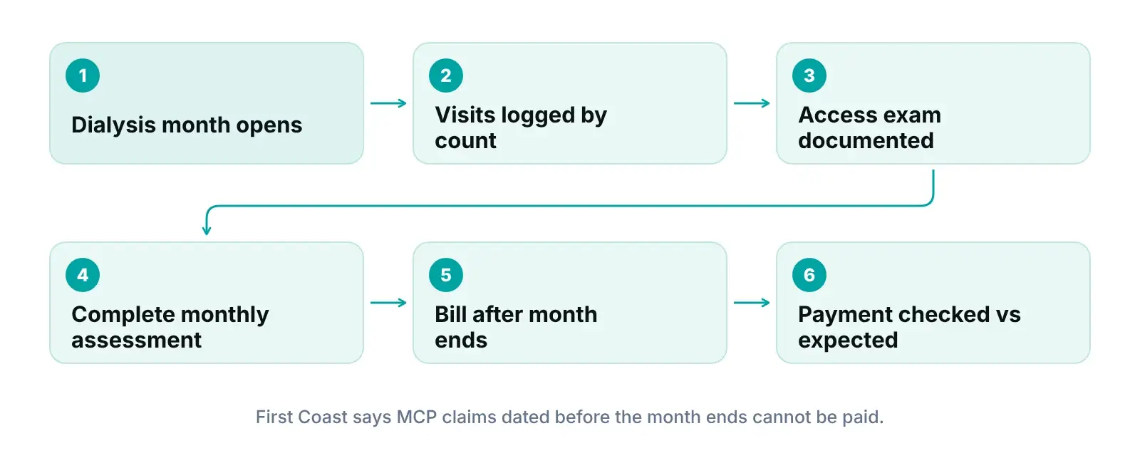 Diagram of the monthly ESRD capitation claim cycle from visit logging and access exam to month-end billing and payment review