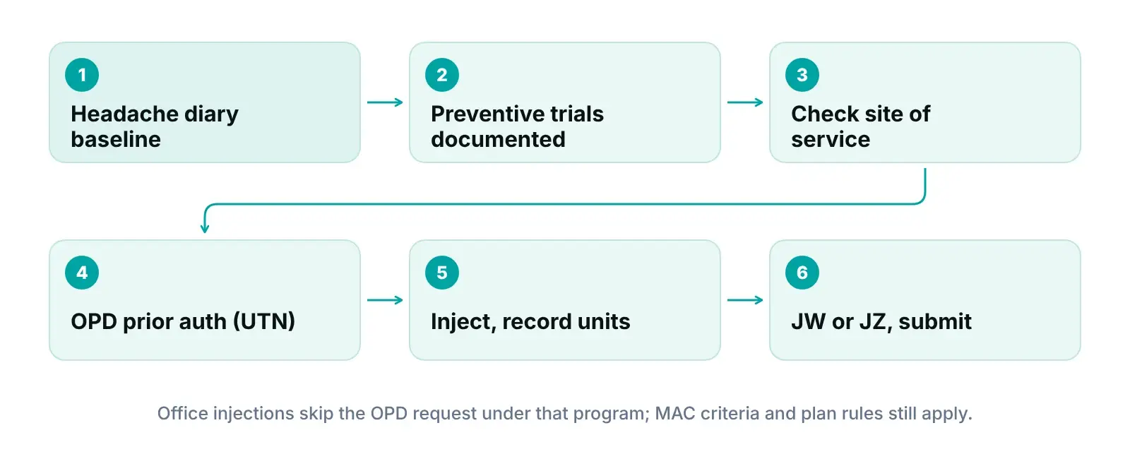 Flow diagram clearing a chronic migraine Botox injection from headache diary to prior authorization and claim submission