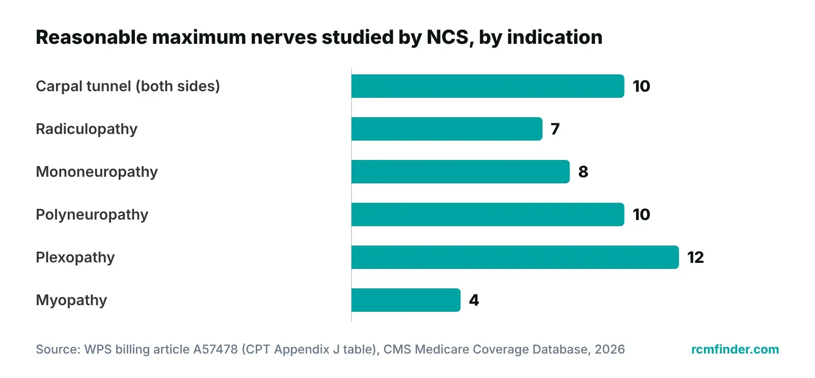 Bar chart of the maximum nerves studied by nerve conduction testing that WPS treats as reasonable, by diagnosis