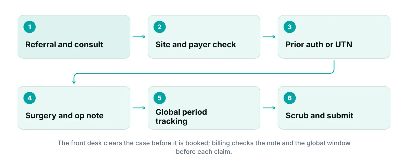 Neurosurgery case flow from referral and payer check to prior authorization, surgery, global period tracking and claims