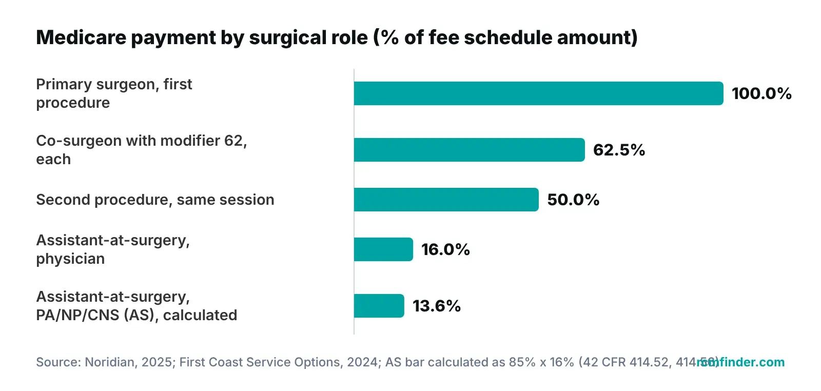 Bar chart of Medicare payment by surgical role: primary surgeon, co-surgeon, second procedure, assistant and AS assistant