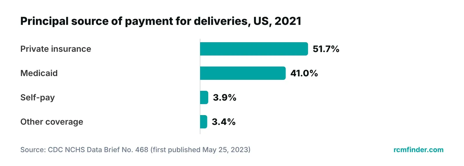 Bar chart of principal source of payment for US deliveries in 2021: private 51.7%, Medicaid 41.0%, self-pay 3.9%, other 3.4%