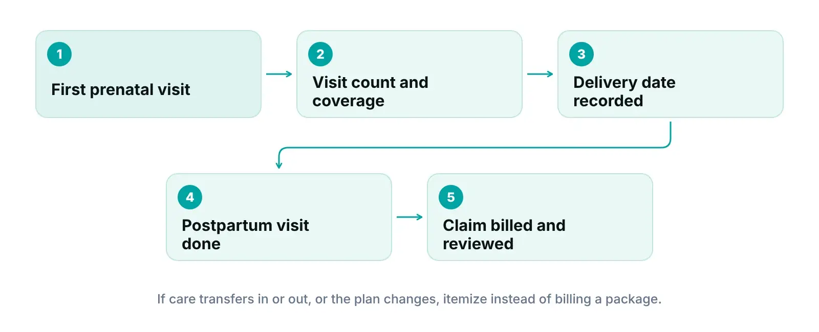 Diagram of OB/GYN global package billing from first prenatal visit and visit count to delivery, postpartum visit and claim review