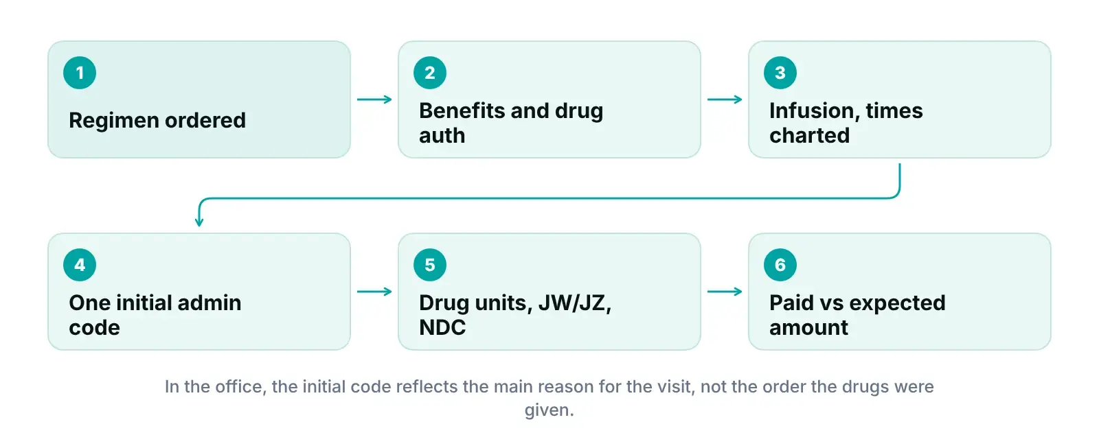 Oncology infusion claim flow from regimen order and drug authorization to administration codes, drug lines and payment
